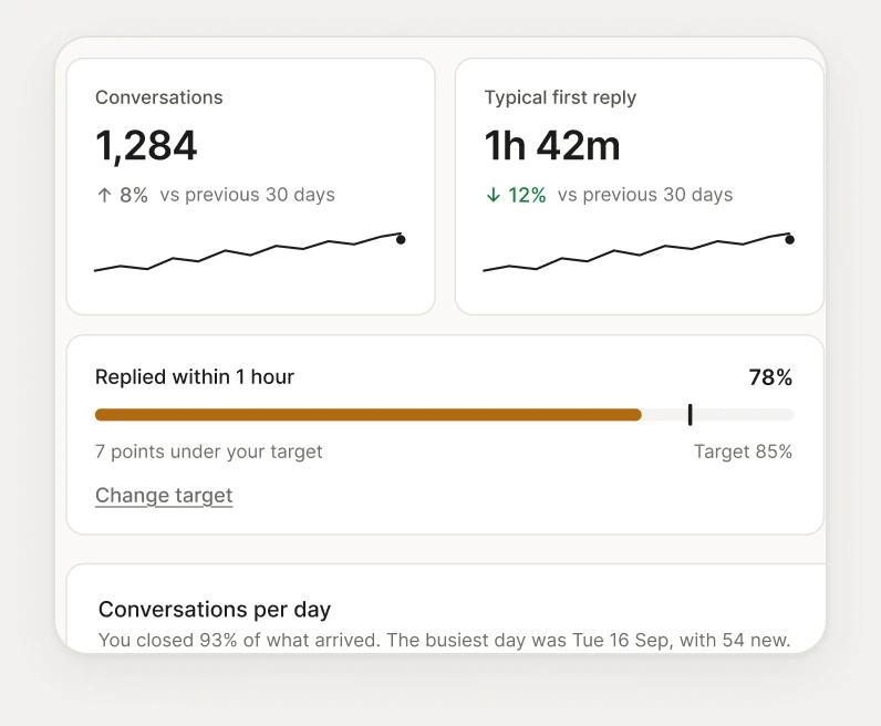 Analytics Overview: 1,284 conversations, a typical first reply of 1h 42m, and 78% replied within an hour against a target of 85%.